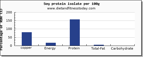 copper and nutrition facts in soy protein per 100g